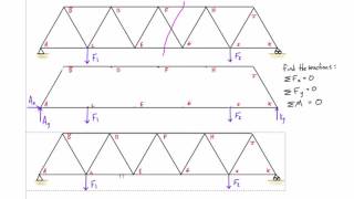 Truss analysis by method of sections explained [upl. by Nonnairb241]