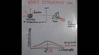 Wiens Displacement Law [upl. by Rubie]