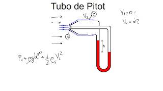 Tubo de Pitot Teoría [upl. by Leugimesoj783]