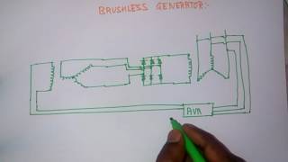 BRUSHLESS GENERATOR  ALTERNATORWORKING OF BRUSHLESS GENERATOR [upl. by Hervey425]