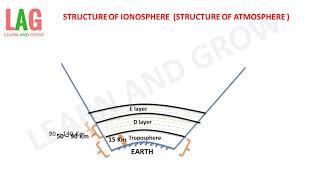 Structure Of Ionosphere Structure Of Atmosphere हिन्दी [upl. by Esinrahs]