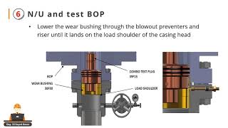 Wellhead installation procedure [upl. by Nauqed]