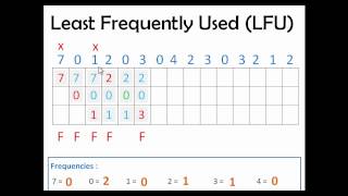 Least Frequently Used LFU Page Replacement Algo [upl. by Isied]