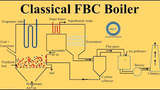 Classical FBC Boiler [upl. by Zerk]