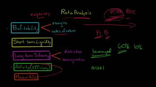 Ratio Analysis  Financial Statement Analysis [upl. by Huckaby]