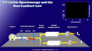 How a Simple UVvisible Spectrophotometer Works [upl. by Erdnuaed]