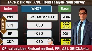 L5P7 Inflation WPI CPI IIP theory and Survey Analysis BalticDry OBICUSASI [upl. by Pump]