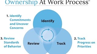 The Process of Ownership At Work [upl. by Troxell]