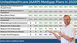 United Healthcare AARP Medicare Supplement Plans in 2020  AARP Medigap [upl. by Lorola]